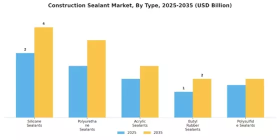 Construction Sealant Market Segment Image 0