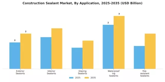 Construction Sealant Market Segment Image 1