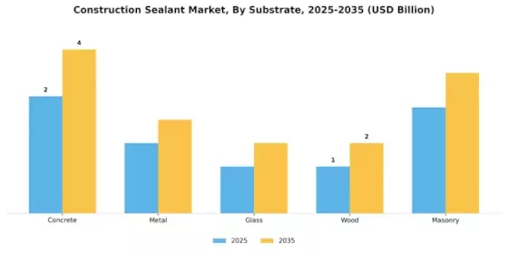 Construction Sealant Market Segment Image 2