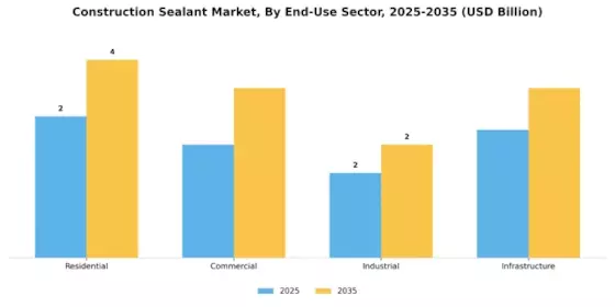Construction Sealant Market Segment Image 3