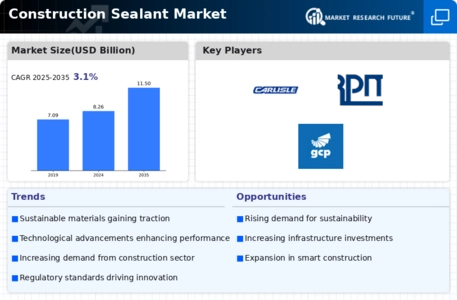 Construction Sealant Market Infographic