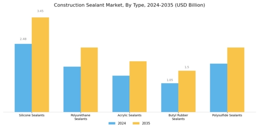 Construction Sealant Market Segment Image 0
