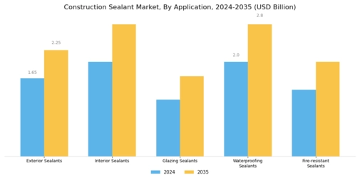 Construction Sealant Market Segment Image 1