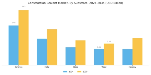 Construction Sealant Market Segment Image 2