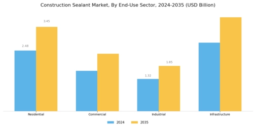 Construction Sealant Market Segment Image 3