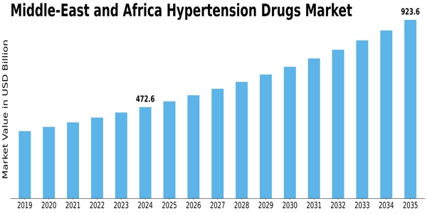 Hypertension Drugs Market Size