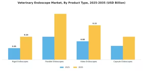 Veterinary Endoscope Market Segment Image 0