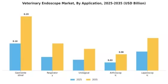 Veterinary Endoscope Market Segment Image 1