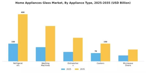 Home Appliances Glass Market
 Segment Image 0