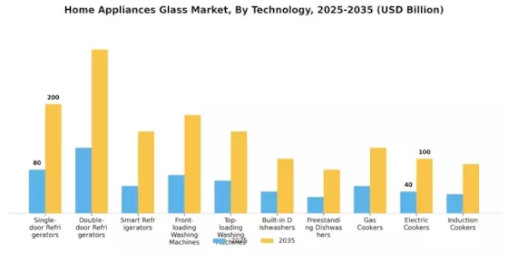 Home Appliances Glass Market
 Segment Image 4