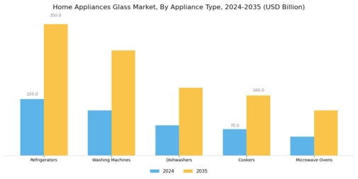 Home Appliances Glass Market
 Segment Image 0