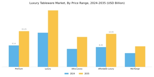 Luxury Tableware Market Segment Image 2