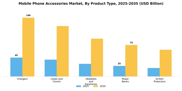 Mobile Phone Accessories Market Segment Image 3