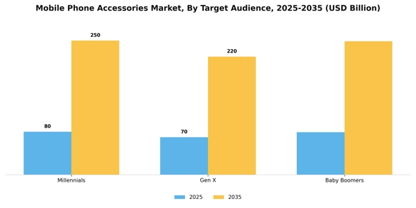 Mobile Phone Accessories Market Segment Image 4
