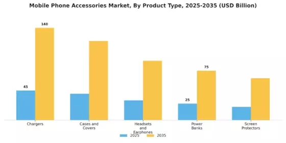 Mobile Phone Accessories Market Segment Image 0