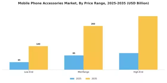 Mobile Phone Accessories Market Segment Image 2