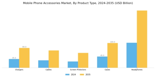 Mobile Phone Accessories Market Segment Image 0