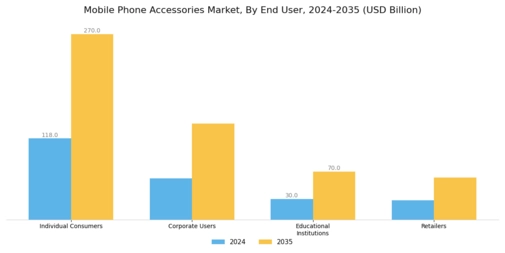 Mobile Phone Accessories Market Segment Image 2