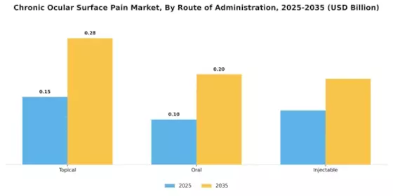 Chronic Ocular Surface Pain Market Segment Image 2