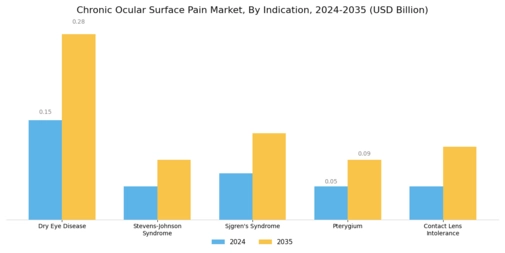 Chronic Ocular Surface Pain Market Segment Image 1