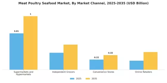 Meat Poultry Seafood Market Segment Image 1