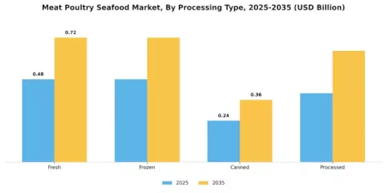 Meat Poultry Seafood Market Segment Image 2