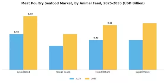 Meat Poultry Seafood Market Segment Image 3