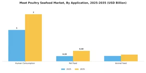 Meat Poultry Seafood Market Segment Image 4