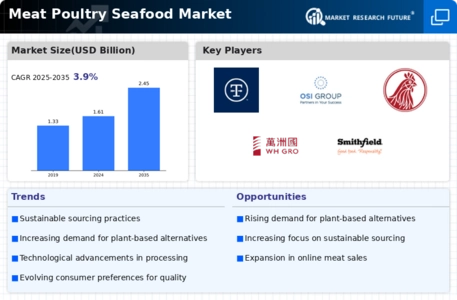 Meat Poultry Seafood Market Infographic