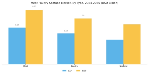 Meat Poultry Seafood Market Segment Image 0