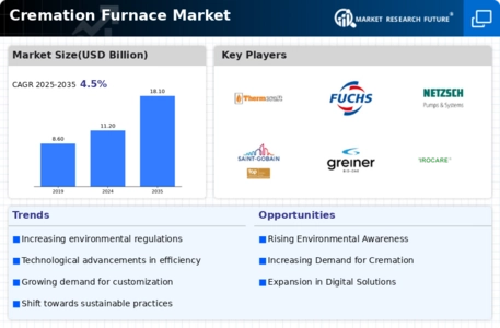Cremation Furnace Market Infographic