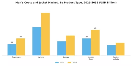 Mens Coats and Jacket Market Segment Image 0