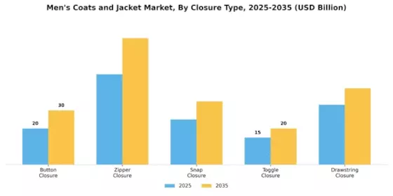 Mens Coats and Jacket Market Segment Image 1