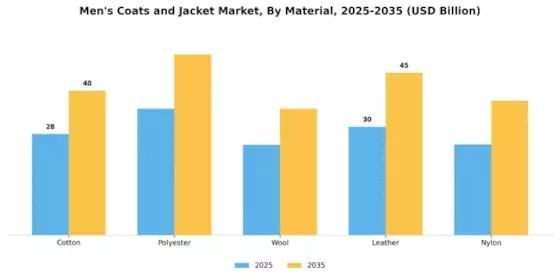 Mens Coats and Jacket Market Segment Image 2