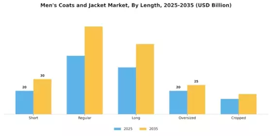 Mens Coats and Jacket Market Segment Image 3