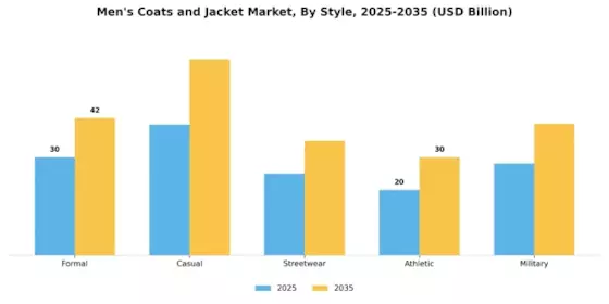 Mens Coats and Jacket Market Segment Image 4
