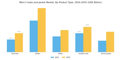 Mens Coats and Jacket Market Segment Image 0
