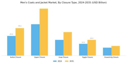 Mens Coats and Jacket Market Segment Image 1