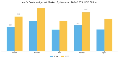 Mens Coats and Jacket Market Segment Image 2