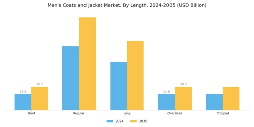 Mens Coats and Jacket Market Segment Image 3