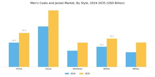 Mens Coats and Jacket Market Segment Image 4