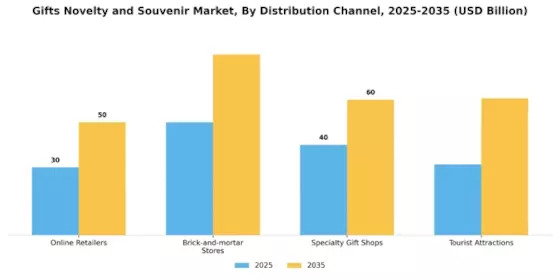 Gifts Novelty And Souvenir Market Segment Image 4