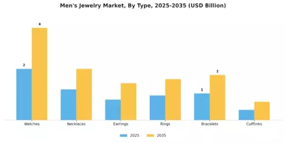 Mens Jewelry Market Segment Image 0