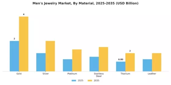 Mens Jewelry Market Segment Image 1