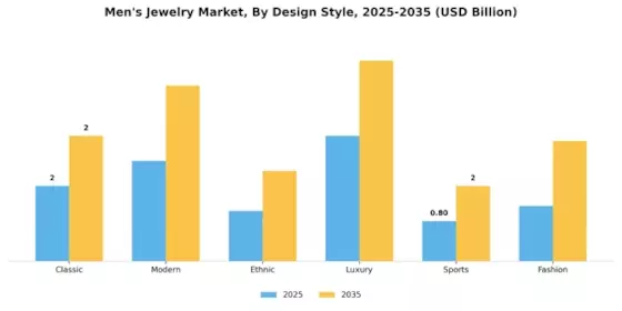 Mens Jewelry Market Segment Image 2