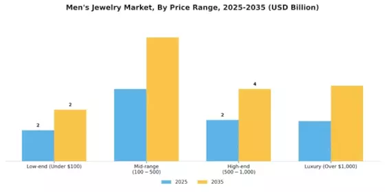 Mens Jewelry Market Segment Image 3