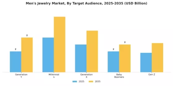 Mens Jewelry Market Segment Image 4