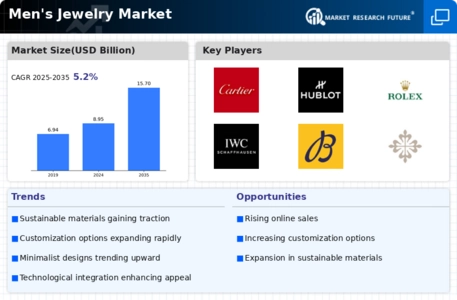 Mens Jewelry Market Infographic