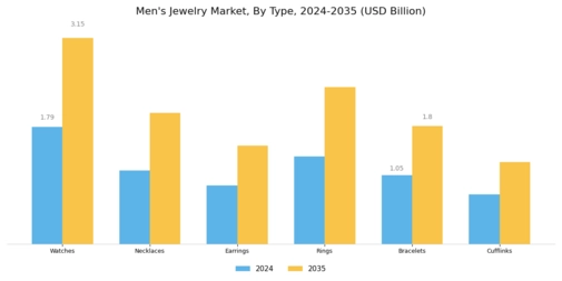 Mens Jewelry Market Segment Image 0