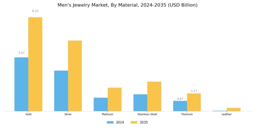 Mens Jewelry Market Segment Image 1